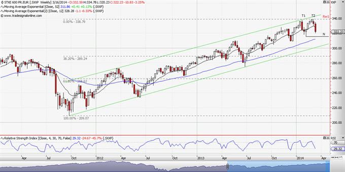 STOXX Europe 600: Ακόμη ανοδική 